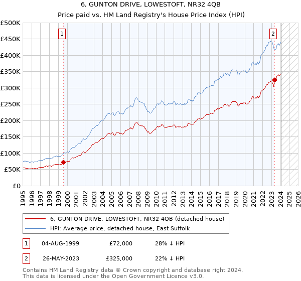 6, GUNTON DRIVE, LOWESTOFT, NR32 4QB: Price paid vs HM Land Registry's House Price Index