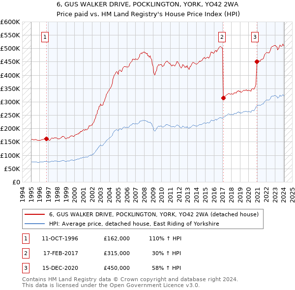 6, GUS WALKER DRIVE, POCKLINGTON, YORK, YO42 2WA: Price paid vs HM Land Registry's House Price Index