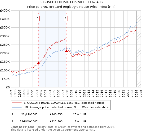 6, GUSCOTT ROAD, COALVILLE, LE67 4EG: Price paid vs HM Land Registry's House Price Index