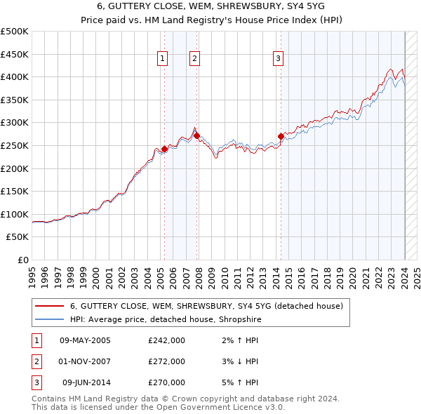 6, GUTTERY CLOSE, WEM, SHREWSBURY, SY4 5YG: Price paid vs HM Land Registry's House Price Index