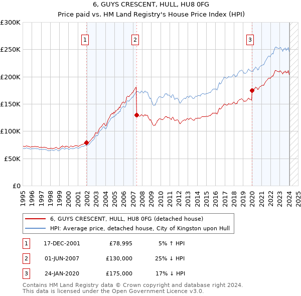 6, GUYS CRESCENT, HULL, HU8 0FG: Price paid vs HM Land Registry's House Price Index