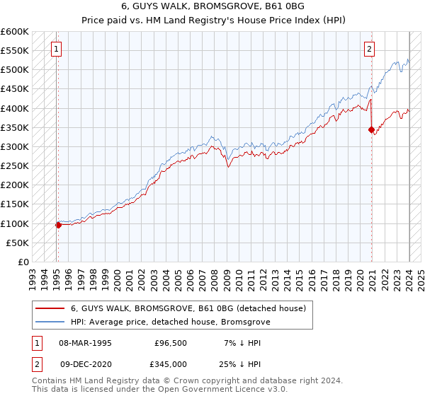 6, GUYS WALK, BROMSGROVE, B61 0BG: Price paid vs HM Land Registry's House Price Index