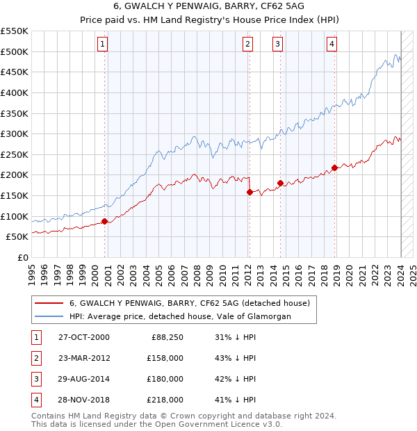 6, GWALCH Y PENWAIG, BARRY, CF62 5AG: Price paid vs HM Land Registry's House Price Index