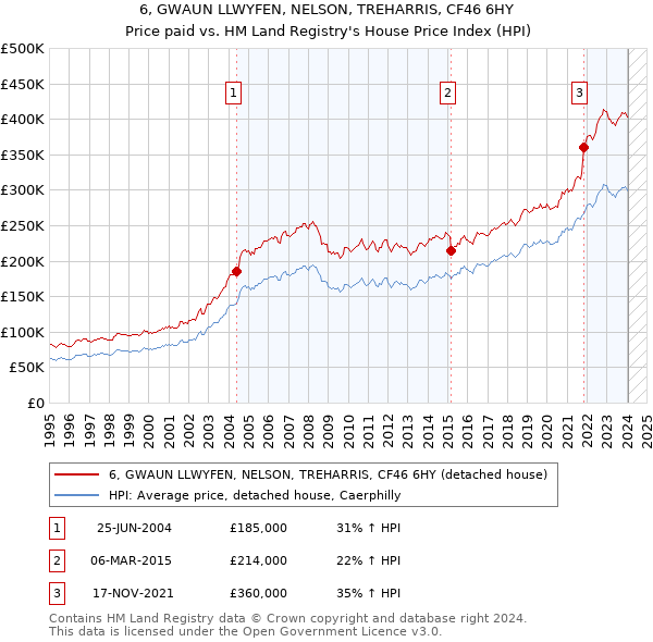 6, GWAUN LLWYFEN, NELSON, TREHARRIS, CF46 6HY: Price paid vs HM Land Registry's House Price Index