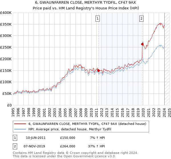 6, GWAUNFARREN CLOSE, MERTHYR TYDFIL, CF47 9AX: Price paid vs HM Land Registry's House Price Index