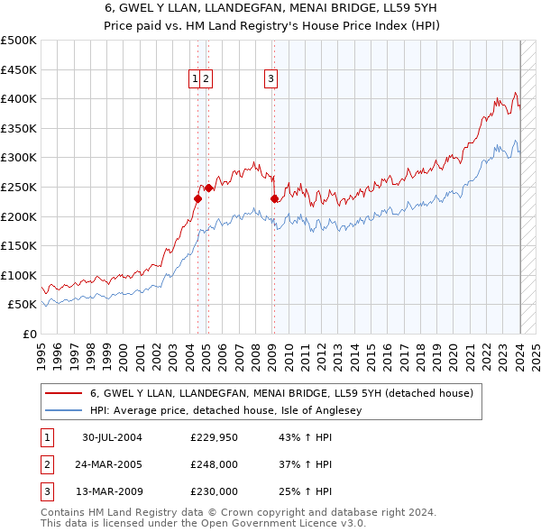 6, GWEL Y LLAN, LLANDEGFAN, MENAI BRIDGE, LL59 5YH: Price paid vs HM Land Registry's House Price Index
