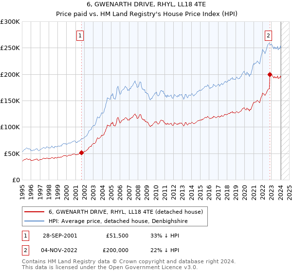 6, GWENARTH DRIVE, RHYL, LL18 4TE: Price paid vs HM Land Registry's House Price Index