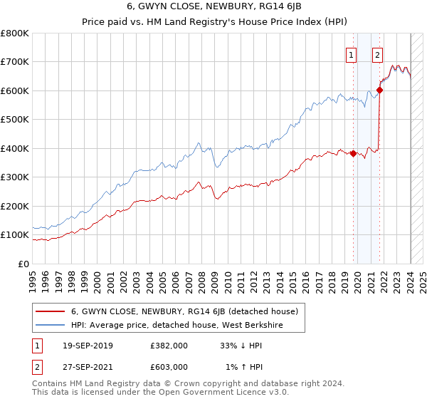 6, GWYN CLOSE, NEWBURY, RG14 6JB: Price paid vs HM Land Registry's House Price Index