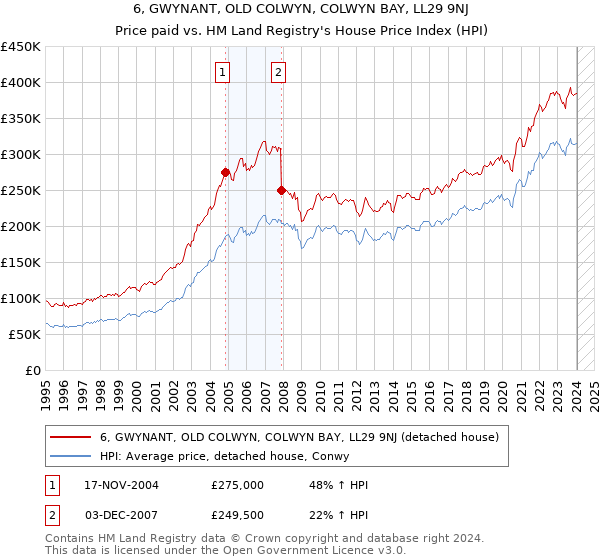 6, GWYNANT, OLD COLWYN, COLWYN BAY, LL29 9NJ: Price paid vs HM Land Registry's House Price Index