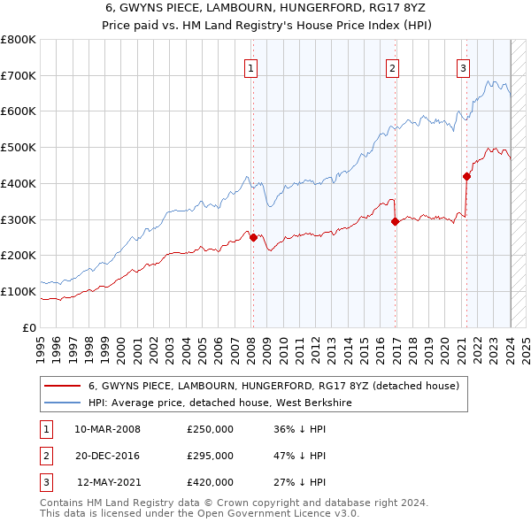 6, GWYNS PIECE, LAMBOURN, HUNGERFORD, RG17 8YZ: Price paid vs HM Land Registry's House Price Index