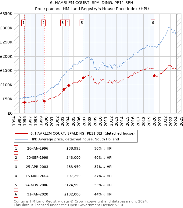 6, HAARLEM COURT, SPALDING, PE11 3EH: Price paid vs HM Land Registry's House Price Index