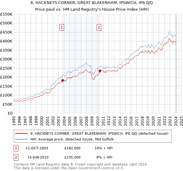 6, HACKNEYS CORNER, GREAT BLAKENHAM, IPSWICH, IP6 0JQ: Price paid vs HM Land Registry's House Price Index