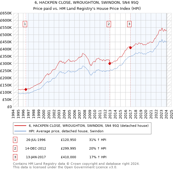 6, HACKPEN CLOSE, WROUGHTON, SWINDON, SN4 9SQ: Price paid vs HM Land Registry's House Price Index