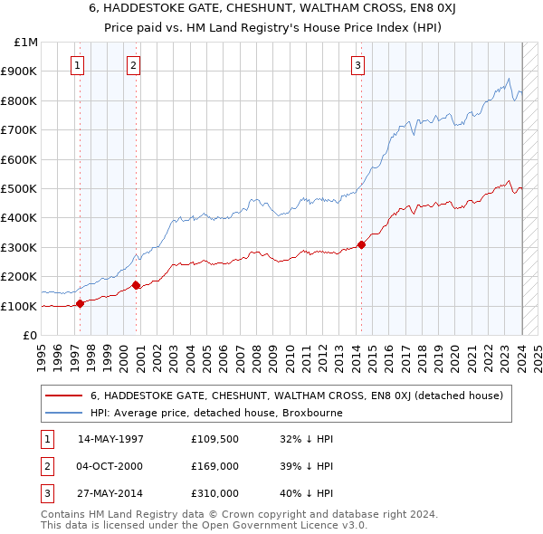 6, HADDESTOKE GATE, CHESHUNT, WALTHAM CROSS, EN8 0XJ: Price paid vs HM Land Registry's House Price Index