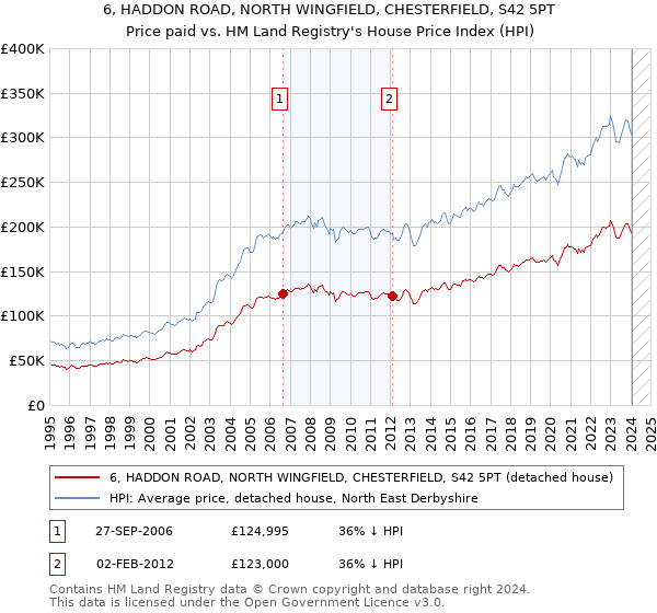 6, HADDON ROAD, NORTH WINGFIELD, CHESTERFIELD, S42 5PT: Price paid vs HM Land Registry's House Price Index