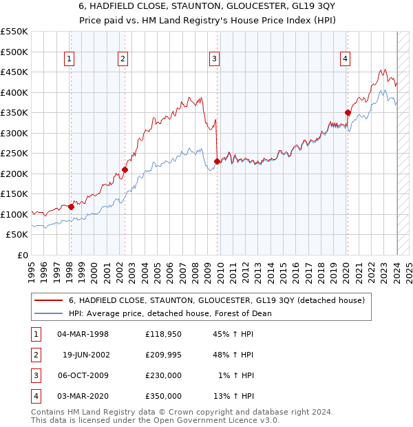 6, HADFIELD CLOSE, STAUNTON, GLOUCESTER, GL19 3QY: Price paid vs HM Land Registry's House Price Index
