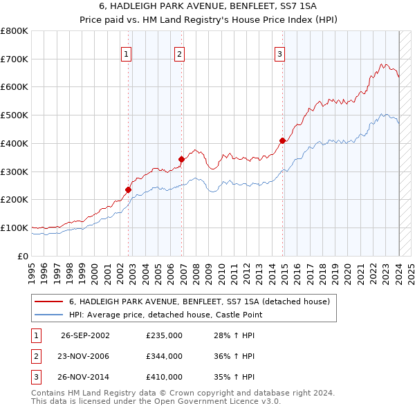 6, HADLEIGH PARK AVENUE, BENFLEET, SS7 1SA: Price paid vs HM Land Registry's House Price Index