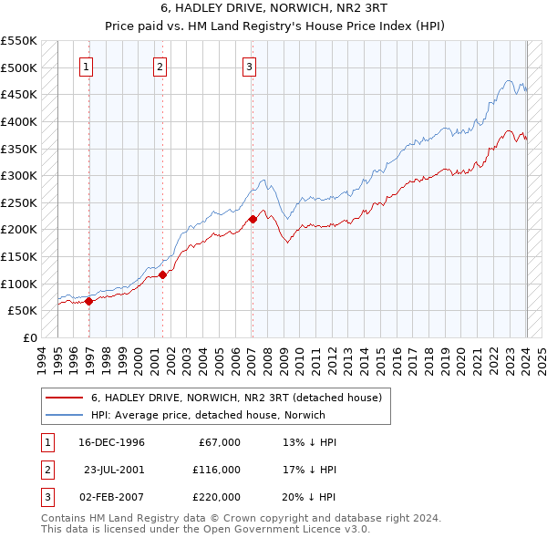 6, HADLEY DRIVE, NORWICH, NR2 3RT: Price paid vs HM Land Registry's House Price Index