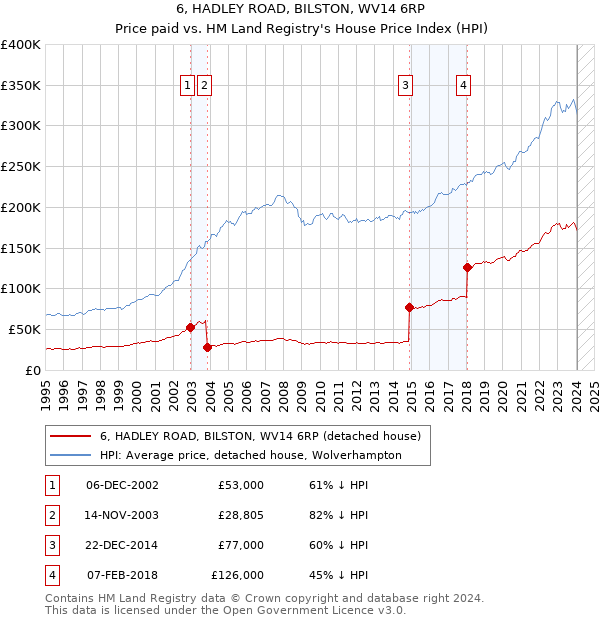 6, HADLEY ROAD, BILSTON, WV14 6RP: Price paid vs HM Land Registry's House Price Index