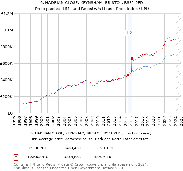 6, HADRIAN CLOSE, KEYNSHAM, BRISTOL, BS31 2FD: Price paid vs HM Land Registry's House Price Index