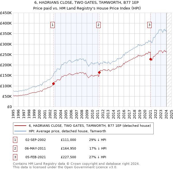 6, HADRIANS CLOSE, TWO GATES, TAMWORTH, B77 1EP: Price paid vs HM Land Registry's House Price Index