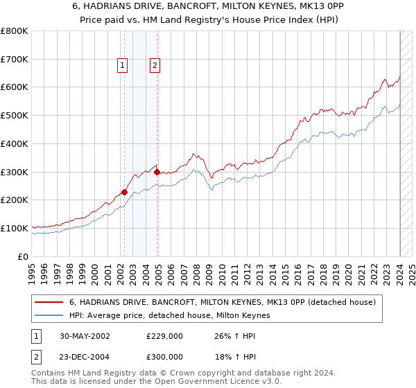 6, HADRIANS DRIVE, BANCROFT, MILTON KEYNES, MK13 0PP: Price paid vs HM Land Registry's House Price Index