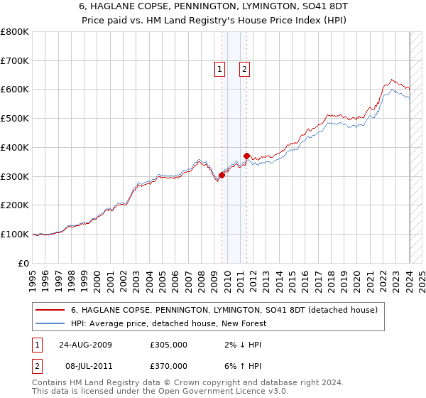 6, HAGLANE COPSE, PENNINGTON, LYMINGTON, SO41 8DT: Price paid vs HM Land Registry's House Price Index