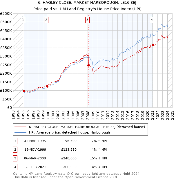 6, HAGLEY CLOSE, MARKET HARBOROUGH, LE16 8EJ: Price paid vs HM Land Registry's House Price Index