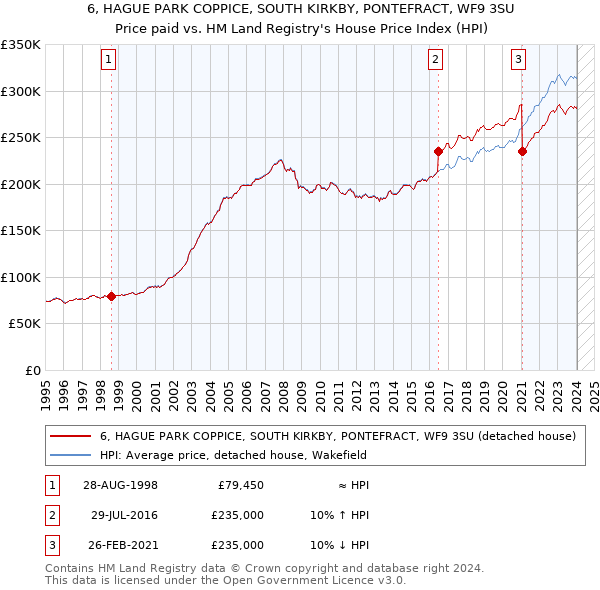 6, HAGUE PARK COPPICE, SOUTH KIRKBY, PONTEFRACT, WF9 3SU: Price paid vs HM Land Registry's House Price Index