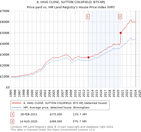 6, HAIG CLOSE, SUTTON COLDFIELD, B75 6PJ: Price paid vs HM Land Registry's House Price Index