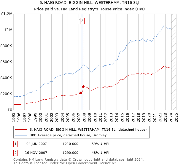 6, HAIG ROAD, BIGGIN HILL, WESTERHAM, TN16 3LJ: Price paid vs HM Land Registry's House Price Index