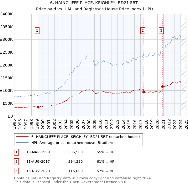 6, HAINCLIFFE PLACE, KEIGHLEY, BD21 5BT: Price paid vs HM Land Registry's House Price Index