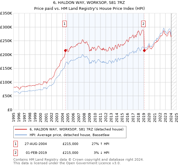 6, HALDON WAY, WORKSOP, S81 7RZ: Price paid vs HM Land Registry's House Price Index