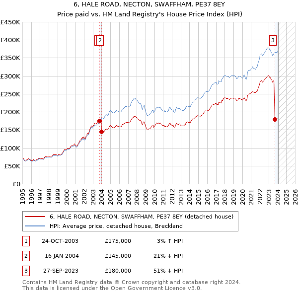 6, HALE ROAD, NECTON, SWAFFHAM, PE37 8EY: Price paid vs HM Land Registry's House Price Index