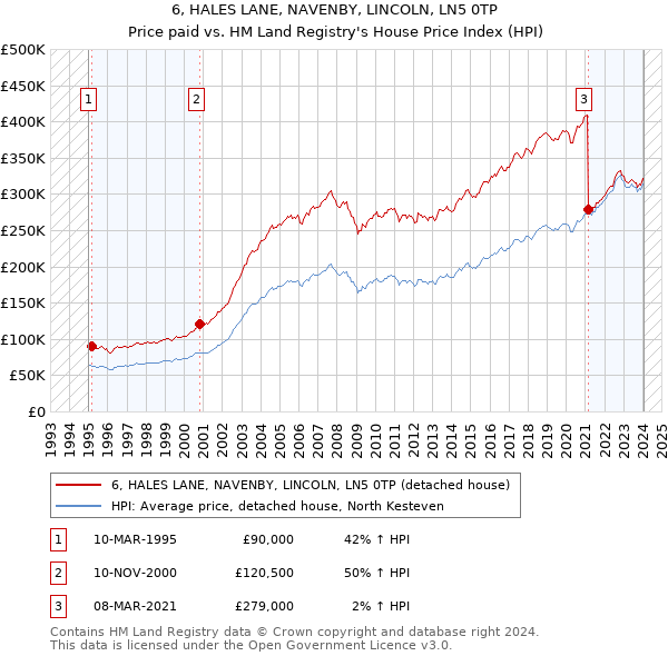 6, HALES LANE, NAVENBY, LINCOLN, LN5 0TP: Price paid vs HM Land Registry's House Price Index
