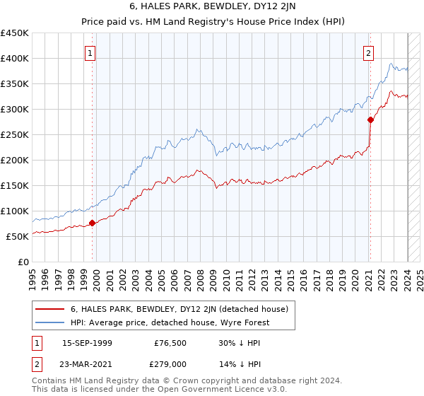 6, HALES PARK, BEWDLEY, DY12 2JN: Price paid vs HM Land Registry's House Price Index