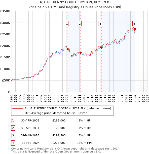 6, HALF PENNY COURT, BOSTON, PE21 7LX: Price paid vs HM Land Registry's House Price Index