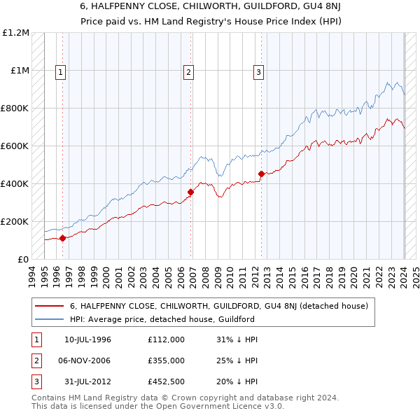 6, HALFPENNY CLOSE, CHILWORTH, GUILDFORD, GU4 8NJ: Price paid vs HM Land Registry's House Price Index