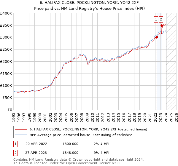 6, HALIFAX CLOSE, POCKLINGTON, YORK, YO42 2XF: Price paid vs HM Land Registry's House Price Index