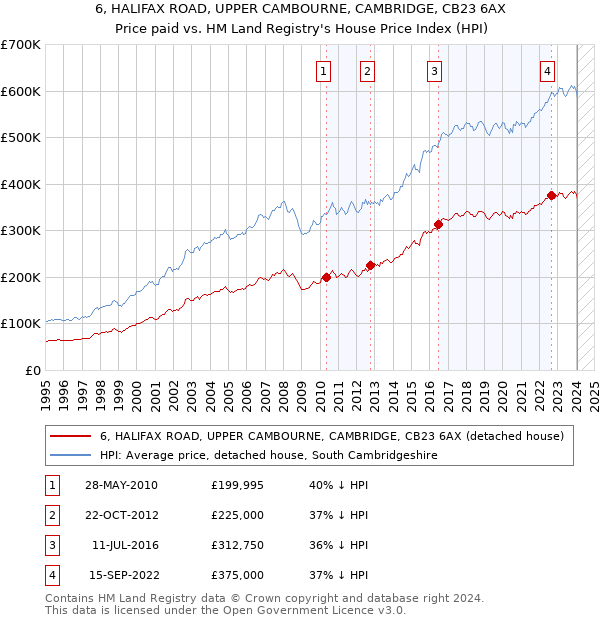 6, HALIFAX ROAD, UPPER CAMBOURNE, CAMBRIDGE, CB23 6AX: Price paid vs HM Land Registry's House Price Index