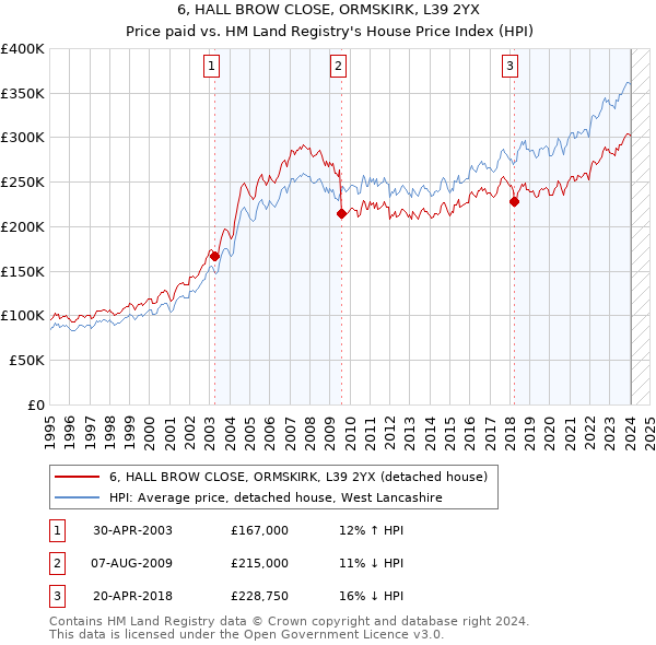 6, HALL BROW CLOSE, ORMSKIRK, L39 2YX: Price paid vs HM Land Registry's House Price Index