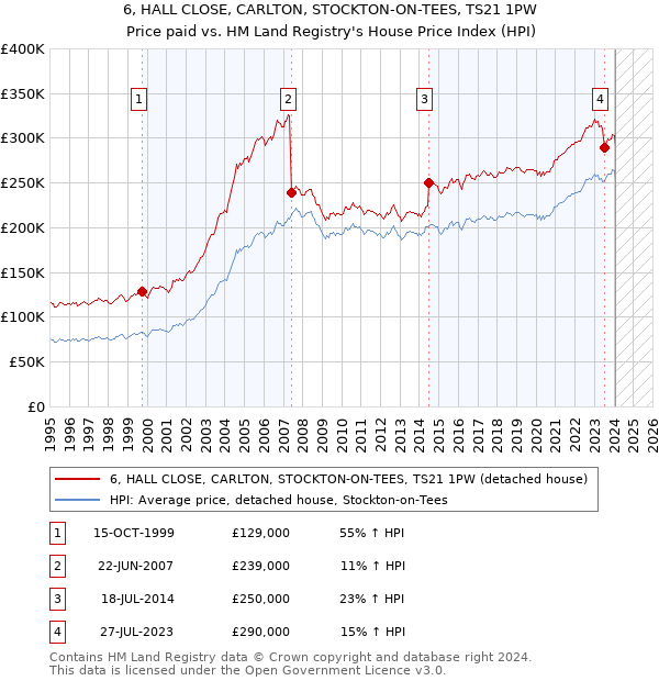 6, HALL CLOSE, CARLTON, STOCKTON-ON-TEES, TS21 1PW: Price paid vs HM Land Registry's House Price Index