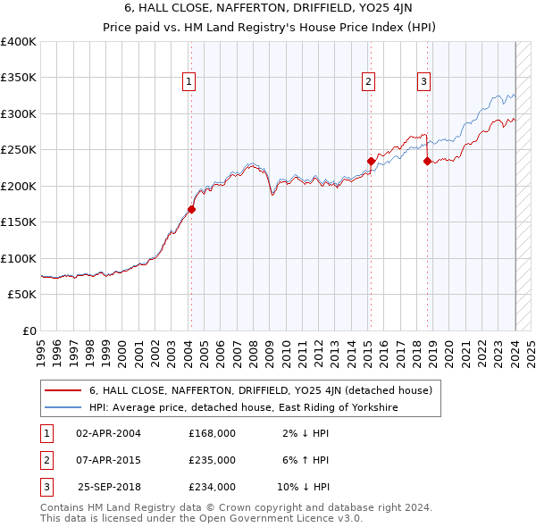 6, HALL CLOSE, NAFFERTON, DRIFFIELD, YO25 4JN: Price paid vs HM Land Registry's House Price Index