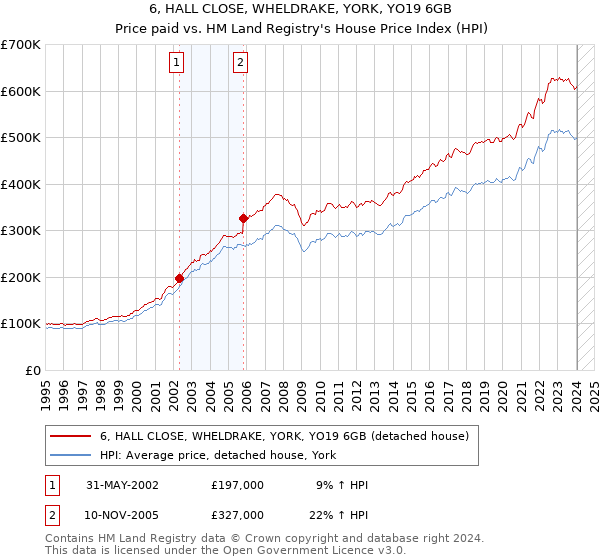 6, HALL CLOSE, WHELDRAKE, YORK, YO19 6GB: Price paid vs HM Land Registry's House Price Index