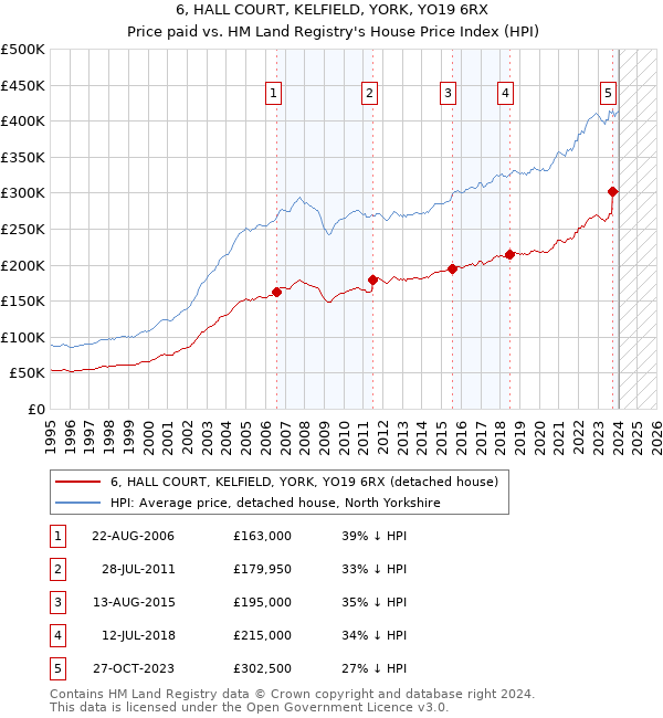6, HALL COURT, KELFIELD, YORK, YO19 6RX: Price paid vs HM Land Registry's House Price Index