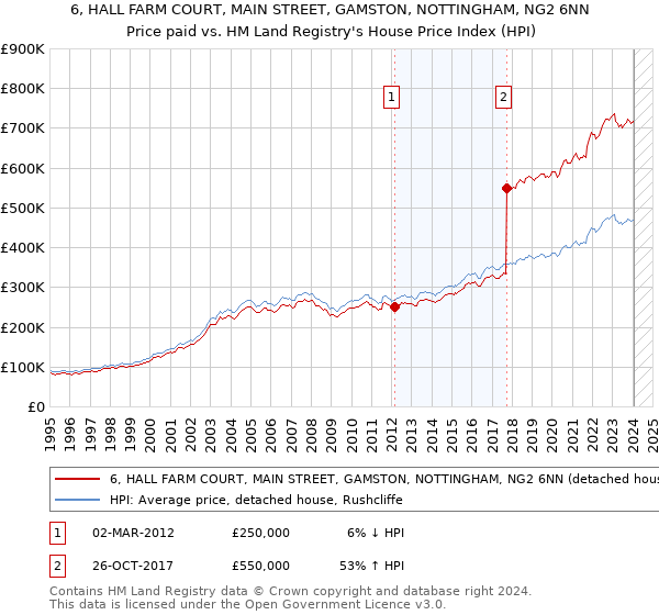 6, HALL FARM COURT, MAIN STREET, GAMSTON, NOTTINGHAM, NG2 6NN: Price paid vs HM Land Registry's House Price Index