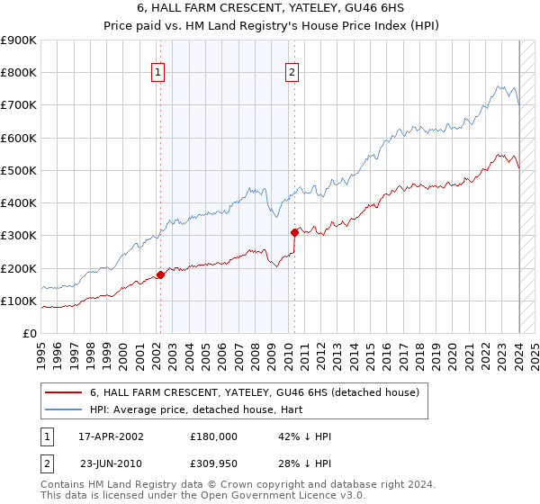 6, HALL FARM CRESCENT, YATELEY, GU46 6HS: Price paid vs HM Land Registry's House Price Index