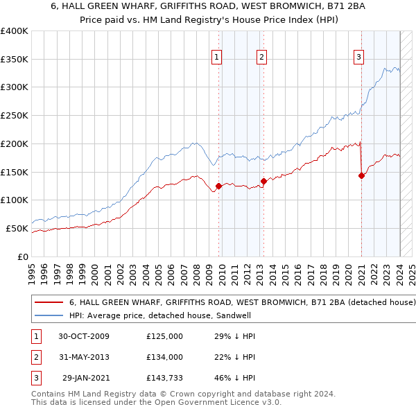 6, HALL GREEN WHARF, GRIFFITHS ROAD, WEST BROMWICH, B71 2BA: Price paid vs HM Land Registry's House Price Index