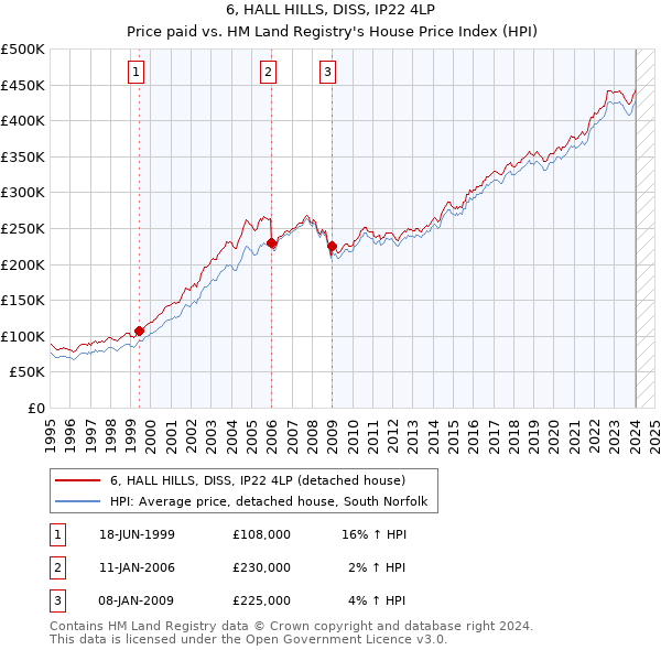 6, HALL HILLS, DISS, IP22 4LP: Price paid vs HM Land Registry's House Price Index