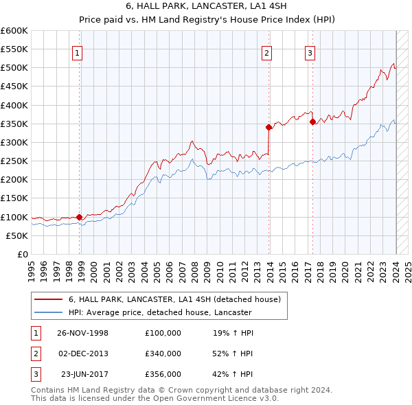 6, HALL PARK, LANCASTER, LA1 4SH: Price paid vs HM Land Registry's House Price Index